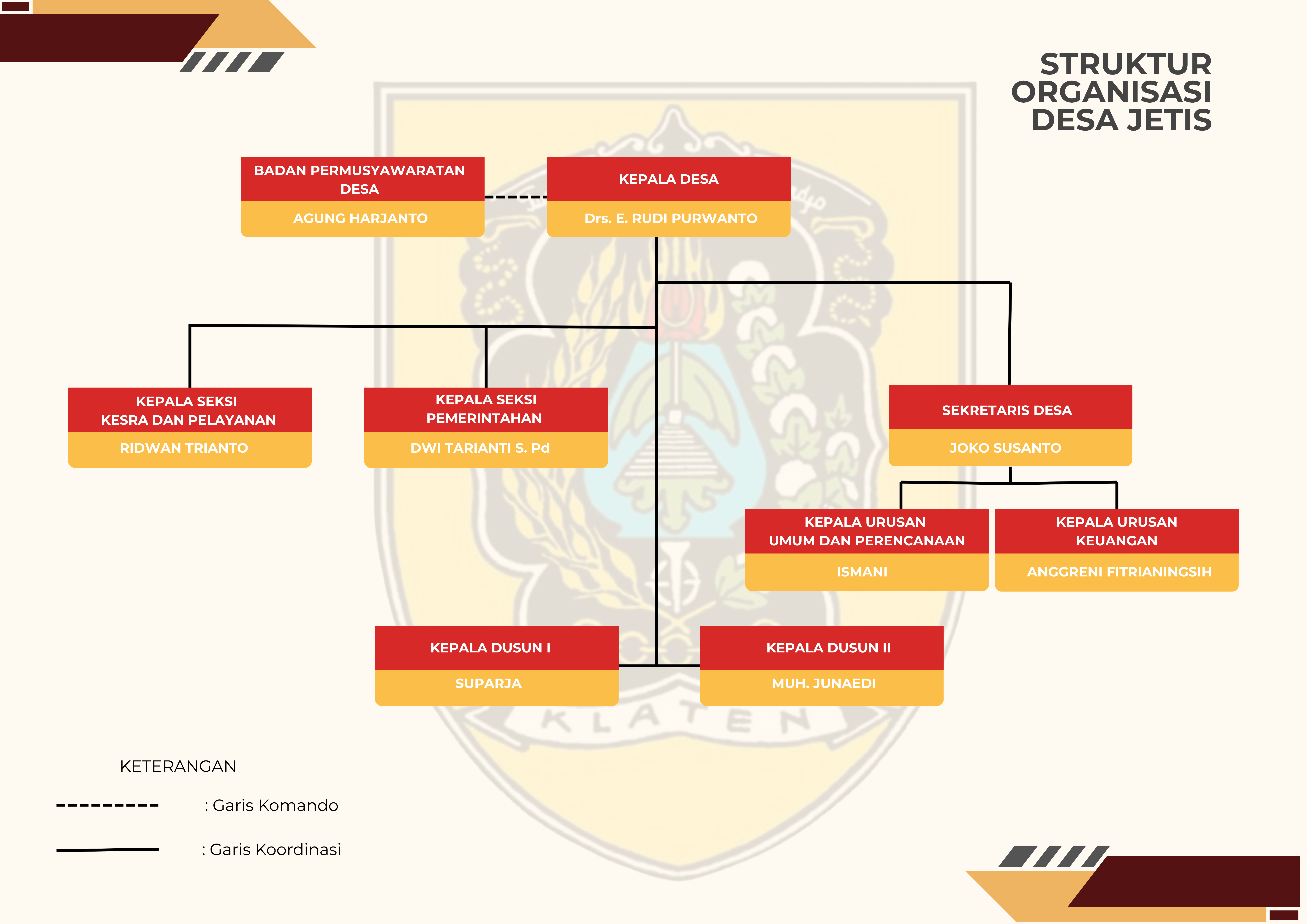 Diagram Struktur Organisasi Desa Jetis